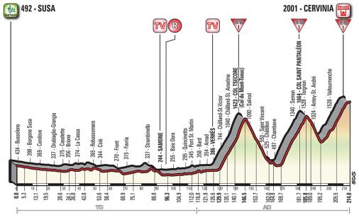 Hhenprofil Giro dItalia 2018 - Etappe 20