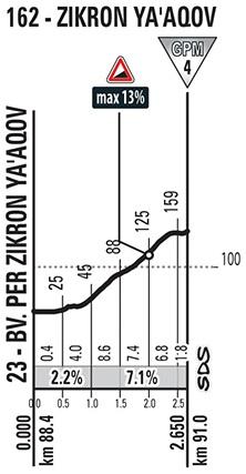 Hhenprofil Giro dItalia 2018 - Etappe 2, Zikhron Yaaqov