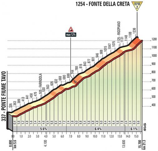 Höhenprofil Giro d’Italia 2018 - Etappe 10, Fonte della Creta