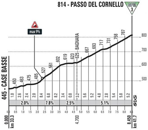 Hhenprofil Giro dItalia 2018 - Etappe 11, Passo Cornello