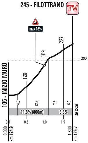 Hhenprofil Giro dItalia 2018 - Etappe 11, Filottrano