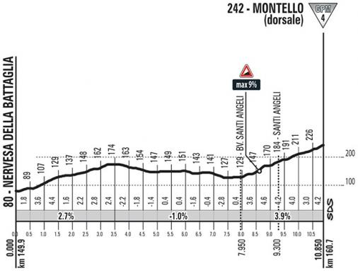 Hhenprofil Giro dItalia 2018 - Etappe 13, Montello