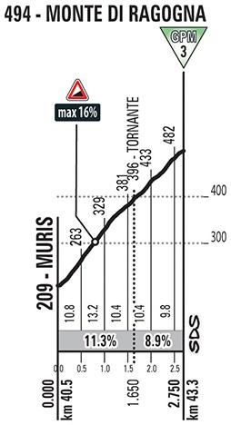 Hhenprofil Giro dItalia 2018 - Etappe 14, Monte di Ragogna
