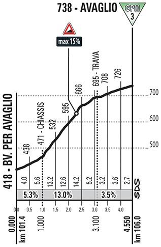Hhenprofil Giro dItalia 2018 - Etappe 14, Avaglio