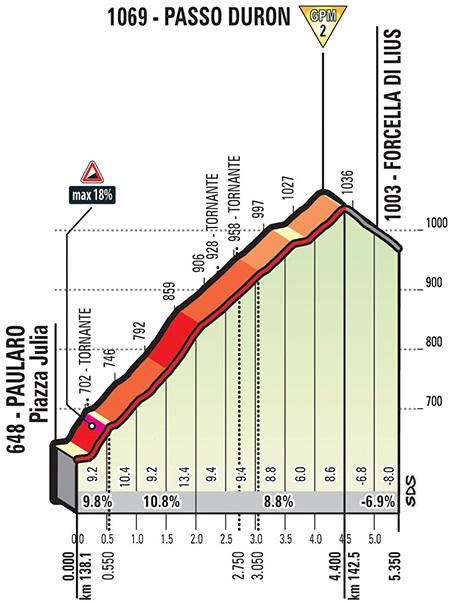 Hhenprofil Giro dItalia 2018 - Etappe 14, Passo Duron