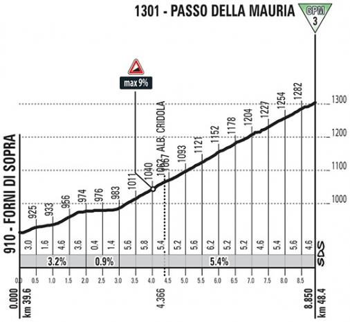 Höhenprofil Giro d’Italia 2018 - Etappe 15, Passo della Mauria