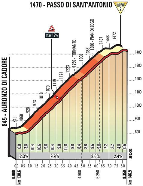 Höhenprofil Giro d’Italia 2018 - Etappe 15, Passo di Sant’Antonio