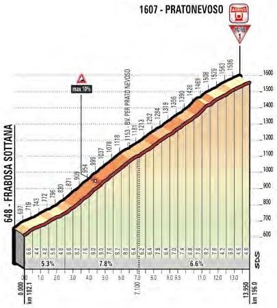 Höhenprofil Giro d’Italia 2018 - Etappe 18, Pratonevoso