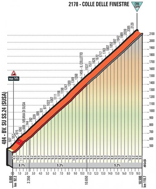 Hhenprofil Giro dItalia 2018 - Etappe 19, Colle delle Finestre