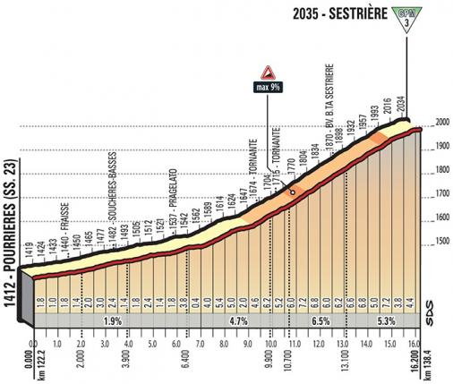 Hhenprofil Giro dItalia 2018 - Etappe 19, Sestriere
