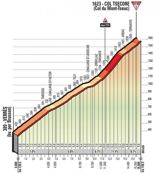 Hhenprofil Giro dItalia 2018 - Etappe 20, Col Tsecore