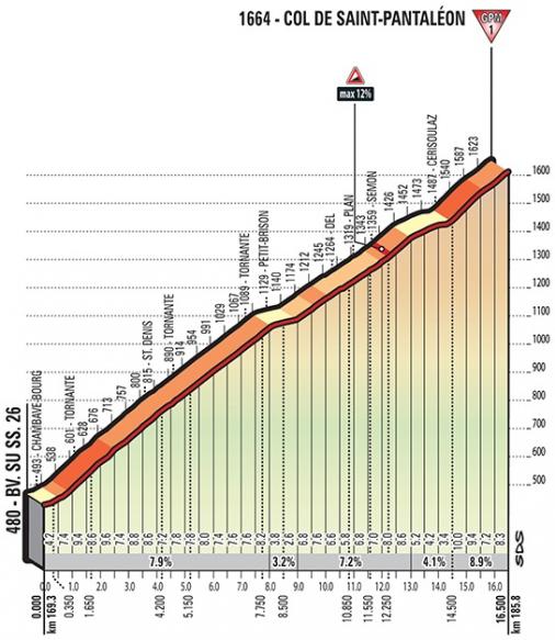 Hhenprofil Giro dItalia 2018 - Etappe 20, Col Saint Pantalon