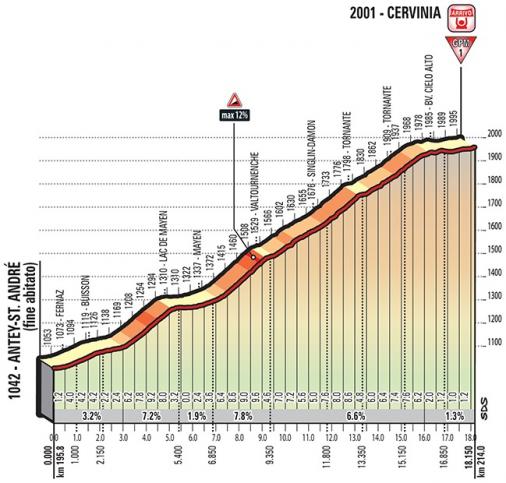 Hhenprofil Giro dItalia 2018 - Etappe 20, Cervinia