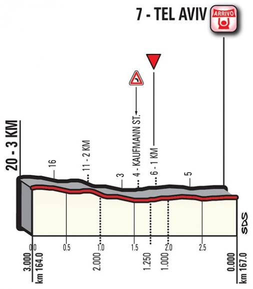 Hhenprofil Giro dItalia 2018 - Etappe 2, letzte 3 km