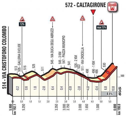 Höhenprofil Giro d’Italia 2018 - Etappe 4, letzte 5,9 km