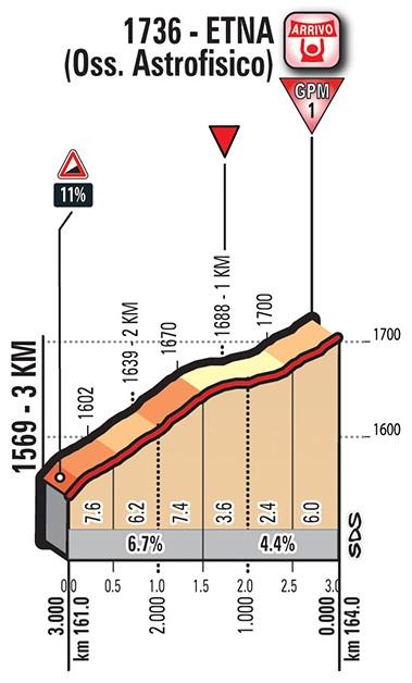 Hhenprofil Giro dItalia 2018 - Etappe 6, letzte 3 km