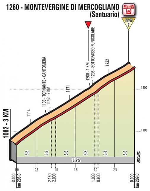 Hhenprofil Giro dItalia 2018 - Etappe 8, letzte 3 km
