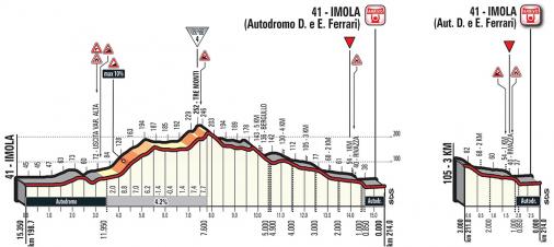 Höhenprofil Giro d’Italia 2018 - Etappe 12, letzte 15,35 km