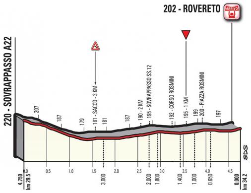 Höhenprofil Giro d’Italia 2018 - Etappe 16, letzte 4,75 km