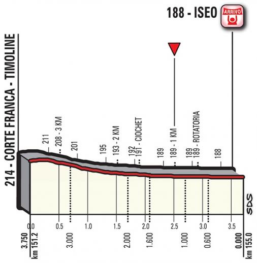 Höhenprofil Giro d’Italia 2018 - Etappe 17, letzte 3,75 km