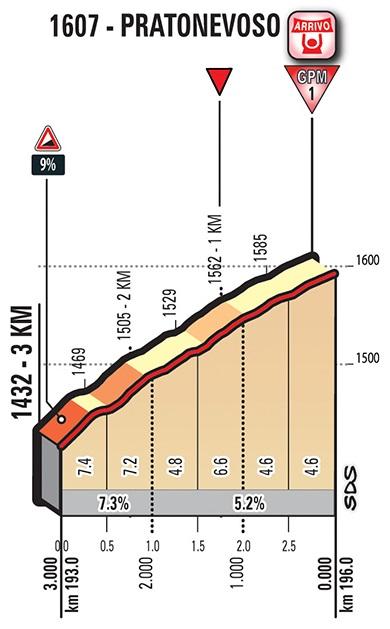 Höhenprofil Giro d’Italia 2018 - Etappe 18, letzte 3 km