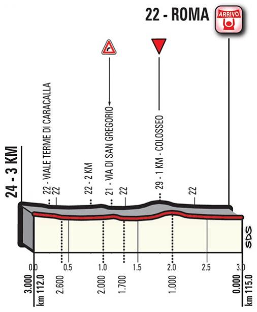 Hhenprofil Giro dItalia 2018 - Etappe 21, letzte 3 km