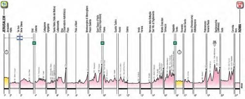Gesamt-Höhenprofil Giro d’Italia 2018
