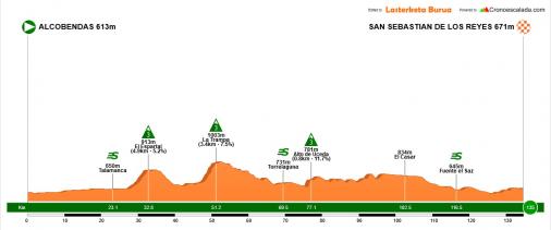 Hhenprofil Vuelta Ciclista Comunidad de Madrid 2018 - Etappe 2