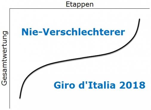 Nie-Verschlechterer Giro d’Italia 2018