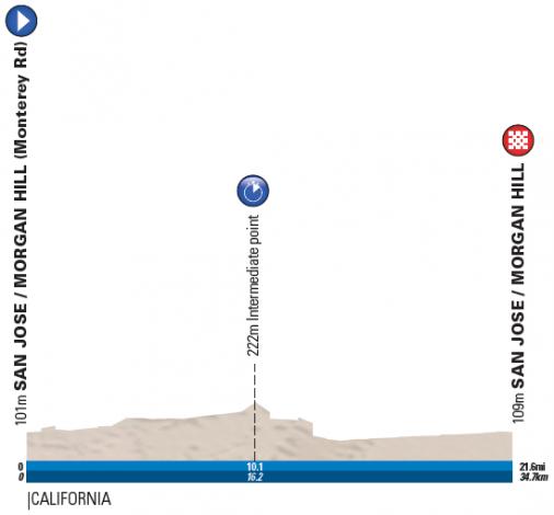 Hhenprofil Amgen Tour of California 2018 - Etappe 4