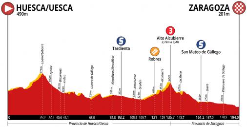 Hhenprofil Vuelta Aragon 2018 - Etappe 2