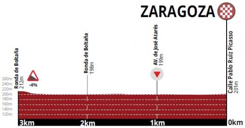 Hhenprofil Vuelta Aragon 2018 - Etappe 2, letzte 3 km