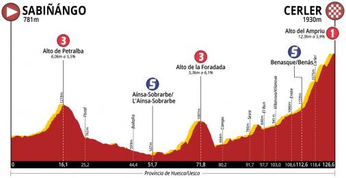 Hhenprofil Vuelta Aragon 2018 - Etappe 3