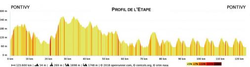 Hhenprofil Trophe Centre Morbihan 2018 - Etappe 1