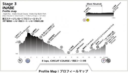 Hhenprofil Tour of Japan 2018 - Etappe 3