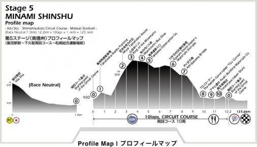 Höhenprofil Tour of Japan 2018 - Etappe 5