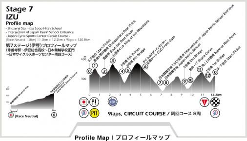 Hhenprofil Tour of Japan 2018 - Etappe 7