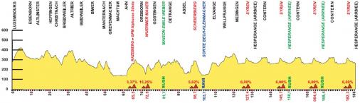 Hhenprofil Skoda-Tour de Luxembourg 2018 - Etappe 1