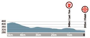 Hhenprofil Tour de Korea 2018 - Etappe 3, letzte 5 km