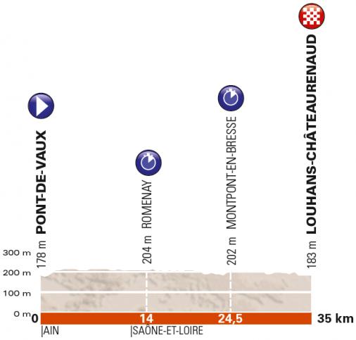 Höhenprofil Critérium du Dauphiné 2018 - Etappe 3