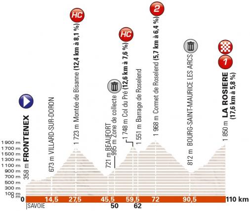 Höhenprofil Critérium du Dauphiné 2018 - Etappe 6