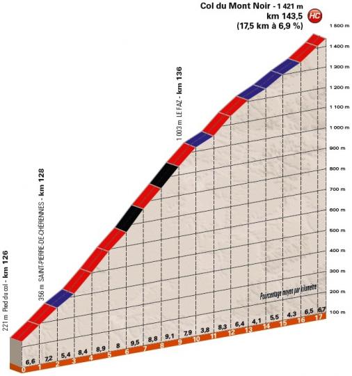 Höhenprofil Critérium du Dauphiné 2018 - Etappe 4, Col du Mont Noir