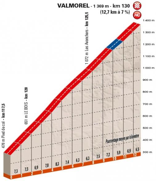 Höhenprofil Critérium du Dauphiné 2018 - Etappe 5, Valmorel