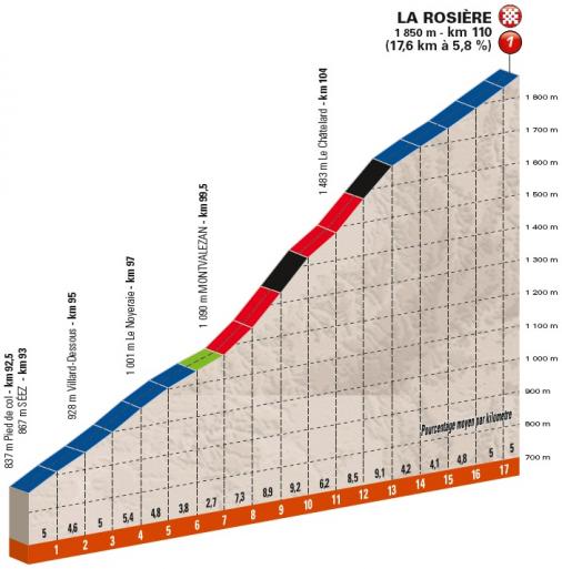 Höhenprofil Critérium du Dauphiné 2018 - Etappe 6, La Rosière