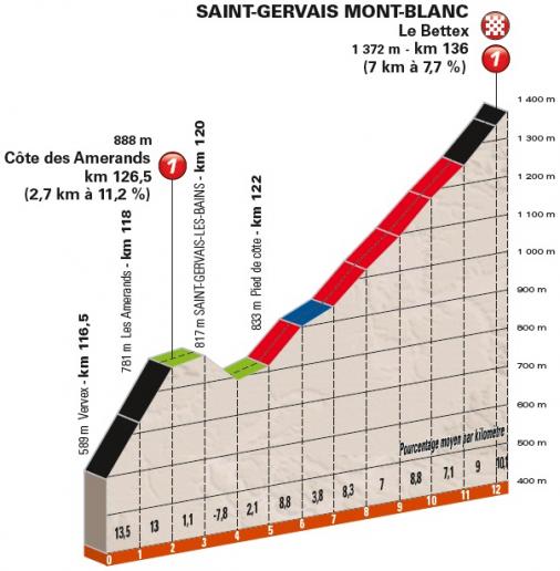Höhenprofil Critérium du Dauphiné 2018 - Etappe 7, Côte des Amerands & Saint-Gervais Mont-Blanc