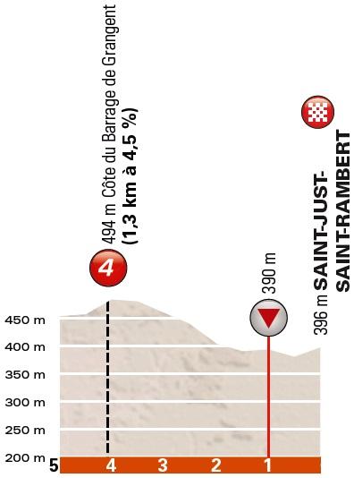 Höhenprofil Critérium du Dauphiné 2018 - Etappe 1, letzte 5 km