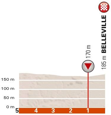 Höhenprofil Critérium du Dauphiné 2018 - Etappe 2, letzte 5 km
