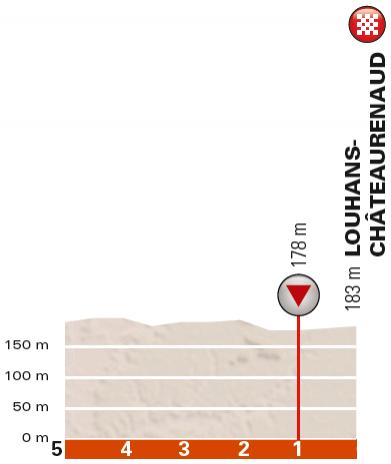 Höhenprofil Critérium du Dauphiné 2018 - Etappe 3, letzte 5 km