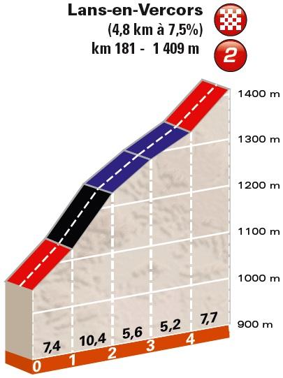 Höhenprofil Critérium du Dauphiné 2018 - Etappe 4, Lans-en-Vercors