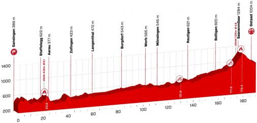 Hhenprofil Tour de Suisse 2018 - Etappe 4